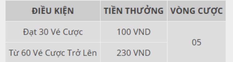 điều kiện nhận thưởng