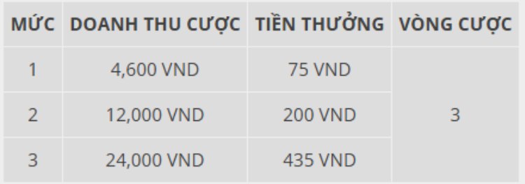 mức doanh thu ưu đãi