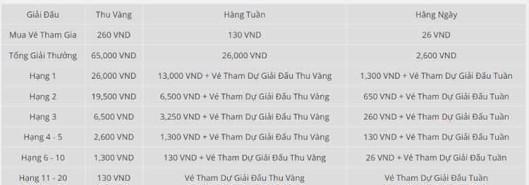 cơ cấu giải đấu thu vàng